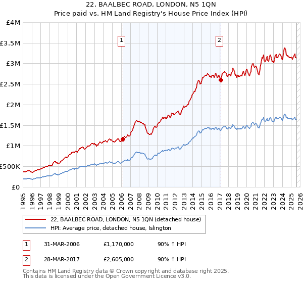22, BAALBEC ROAD, LONDON, N5 1QN: Price paid vs HM Land Registry's House Price Index
