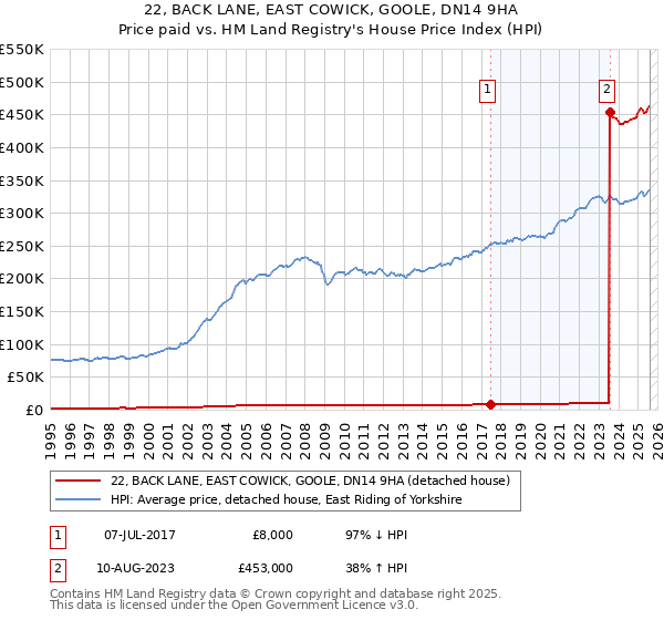 22, BACK LANE, EAST COWICK, GOOLE, DN14 9HA: Price paid vs HM Land Registry's House Price Index