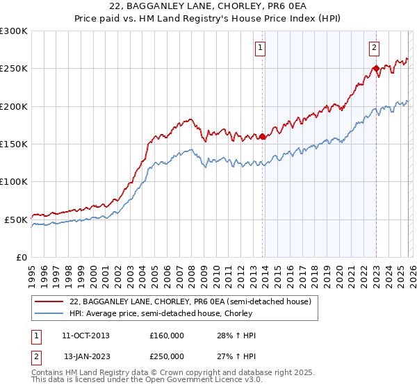 22, BAGGANLEY LANE, CHORLEY, PR6 0EA: Price paid vs HM Land Registry's House Price Index