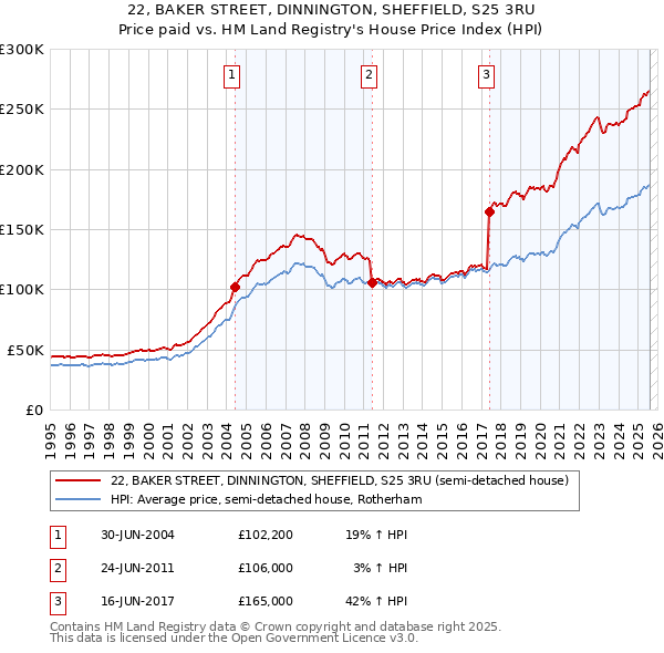 22, BAKER STREET, DINNINGTON, SHEFFIELD, S25 3RU: Price paid vs HM Land Registry's House Price Index