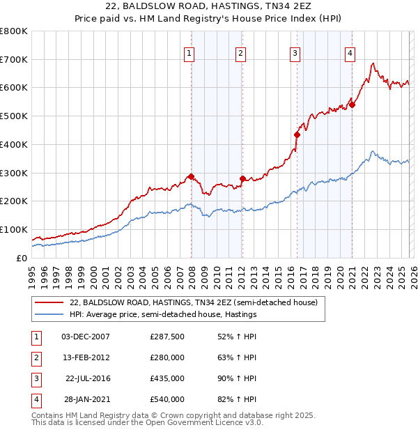 22, BALDSLOW ROAD, HASTINGS, TN34 2EZ: Price paid vs HM Land Registry's House Price Index