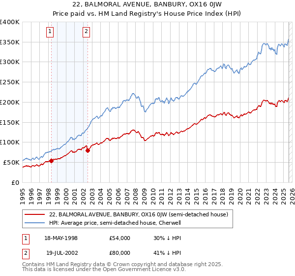 22, BALMORAL AVENUE, BANBURY, OX16 0JW: Price paid vs HM Land Registry's House Price Index