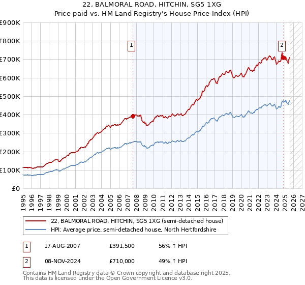 22, BALMORAL ROAD, HITCHIN, SG5 1XG: Price paid vs HM Land Registry's House Price Index