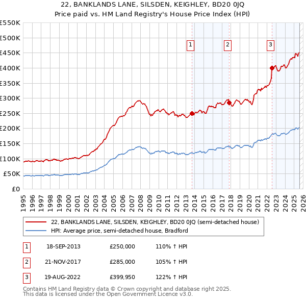 22, BANKLANDS LANE, SILSDEN, KEIGHLEY, BD20 0JQ: Price paid vs HM Land Registry's House Price Index