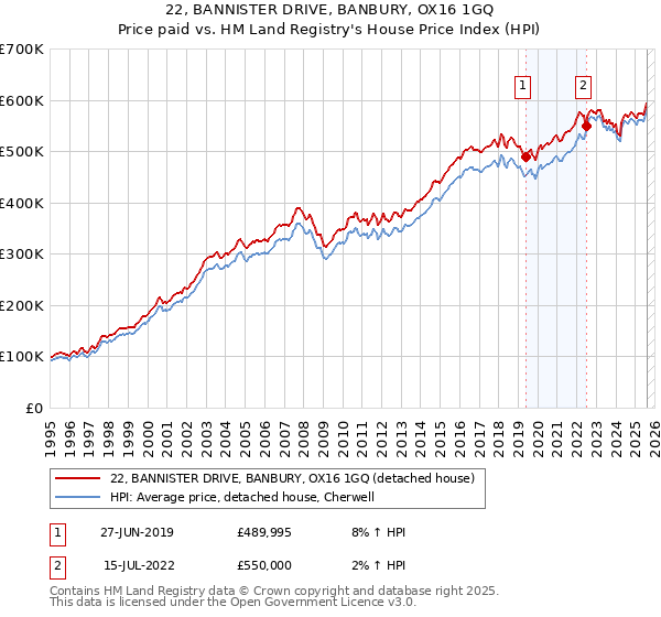 22, BANNISTER DRIVE, BANBURY, OX16 1GQ: Price paid vs HM Land Registry's House Price Index