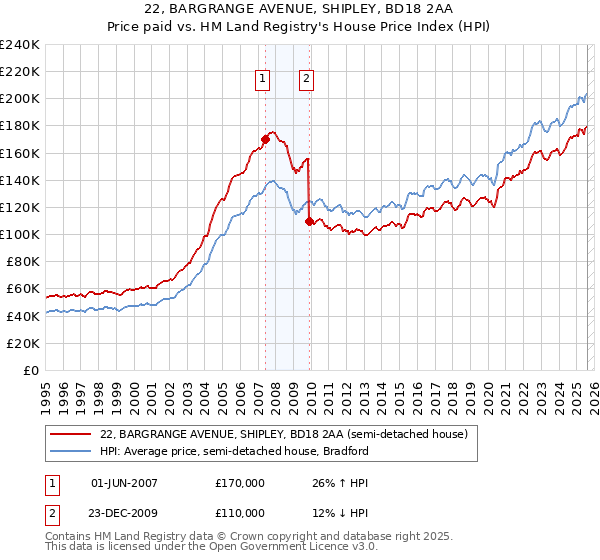 22, BARGRANGE AVENUE, SHIPLEY, BD18 2AA: Price paid vs HM Land Registry's House Price Index