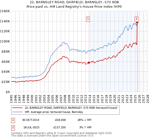 22, BARNSLEY ROAD, DARFIELD, BARNSLEY, S73 9DB: Price paid vs HM Land Registry's House Price Index