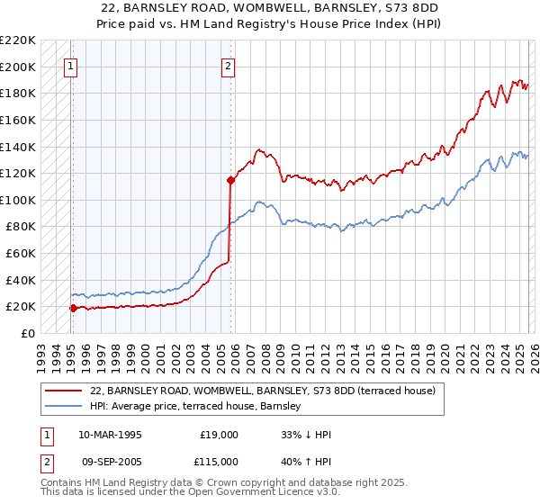 22, BARNSLEY ROAD, WOMBWELL, BARNSLEY, S73 8DD: Price paid vs HM Land Registry's House Price Index