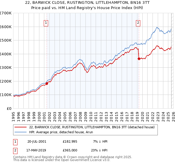 22, BARWICK CLOSE, RUSTINGTON, LITTLEHAMPTON, BN16 3TT: Price paid vs HM Land Registry's House Price Index