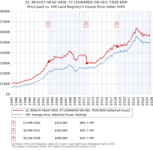 22, BEACHY HEAD VIEW, ST LEONARDS-ON-SEA, TN38 8EW: Price paid vs HM Land Registry's House Price Index
