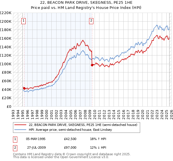22, BEACON PARK DRIVE, SKEGNESS, PE25 1HE: Price paid vs HM Land Registry's House Price Index