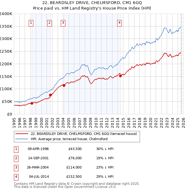 22, BEARDSLEY DRIVE, CHELMSFORD, CM1 6GQ: Price paid vs HM Land Registry's House Price Index