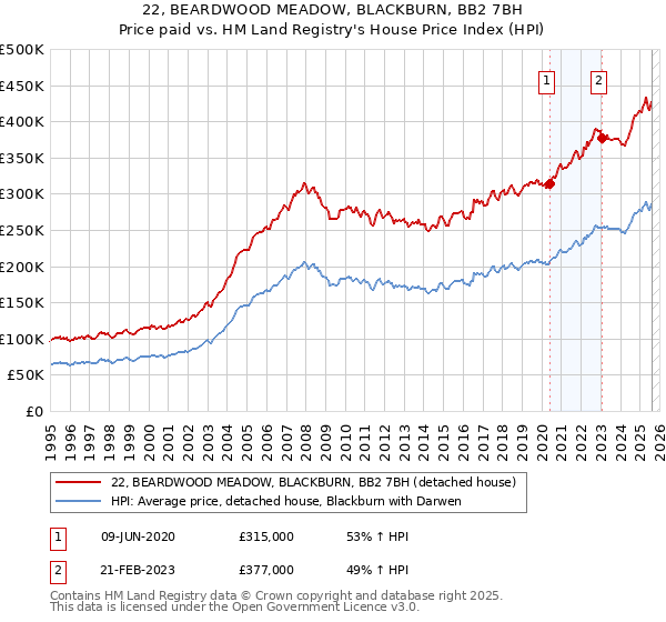 22, BEARDWOOD MEADOW, BLACKBURN, BB2 7BH: Price paid vs HM Land Registry's House Price Index