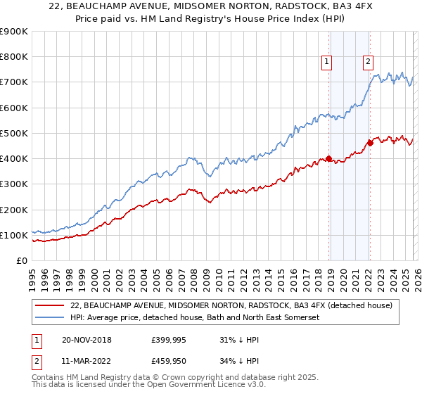 22, BEAUCHAMP AVENUE, MIDSOMER NORTON, RADSTOCK, BA3 4FX: Price paid vs HM Land Registry's House Price Index