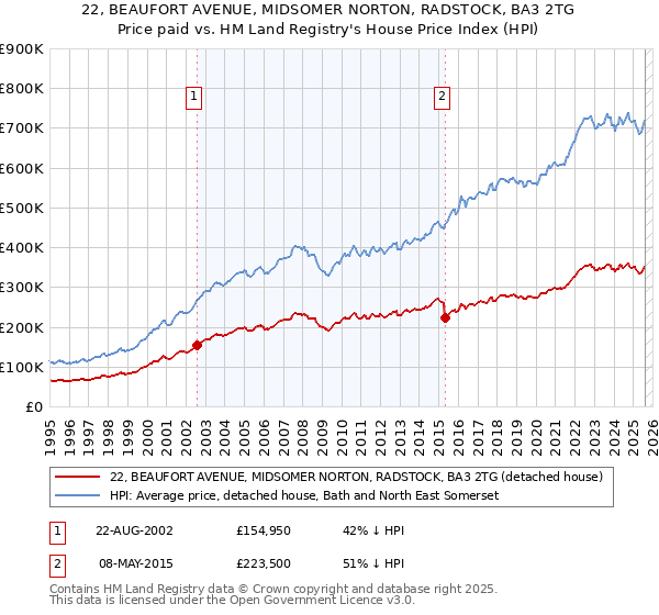 22, BEAUFORT AVENUE, MIDSOMER NORTON, RADSTOCK, BA3 2TG: Price paid vs HM Land Registry's House Price Index