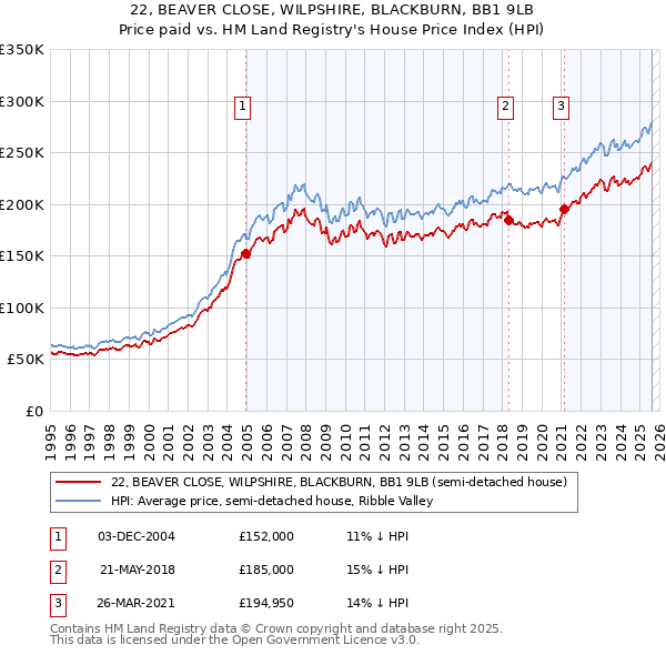22, BEAVER CLOSE, WILPSHIRE, BLACKBURN, BB1 9LB: Price paid vs HM Land Registry's House Price Index