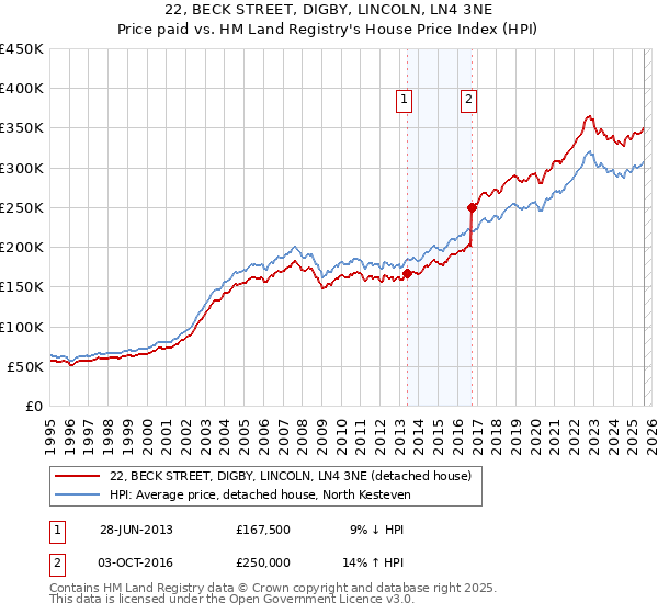 22, BECK STREET, DIGBY, LINCOLN, LN4 3NE: Price paid vs HM Land Registry's House Price Index