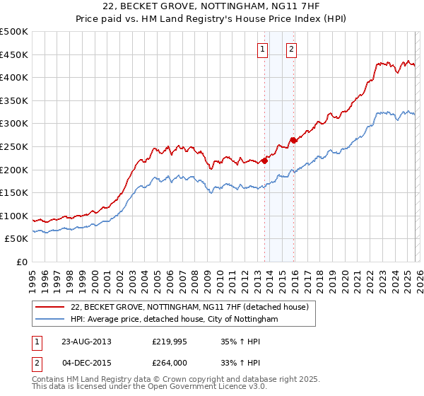 22, BECKET GROVE, NOTTINGHAM, NG11 7HF: Price paid vs HM Land Registry's House Price Index