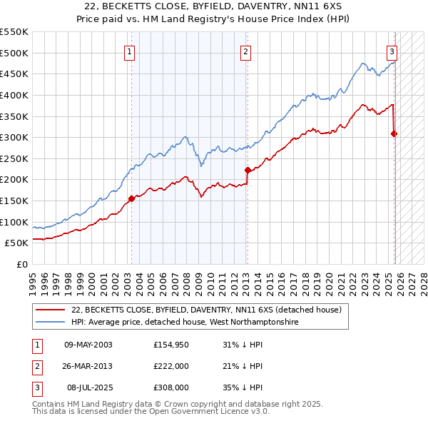 22, BECKETTS CLOSE, BYFIELD, DAVENTRY, NN11 6XS: Price paid vs HM Land Registry's House Price Index