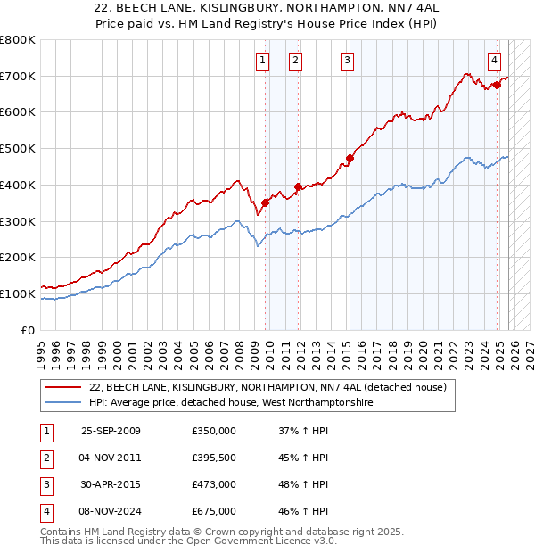 22, BEECH LANE, KISLINGBURY, NORTHAMPTON, NN7 4AL: Price paid vs HM Land Registry's House Price Index