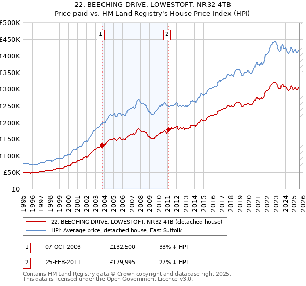 22, BEECHING DRIVE, LOWESTOFT, NR32 4TB: Price paid vs HM Land Registry's House Price Index