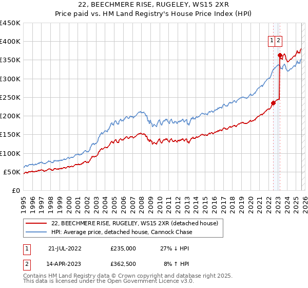 22, BEECHMERE RISE, RUGELEY, WS15 2XR: Price paid vs HM Land Registry's House Price Index
