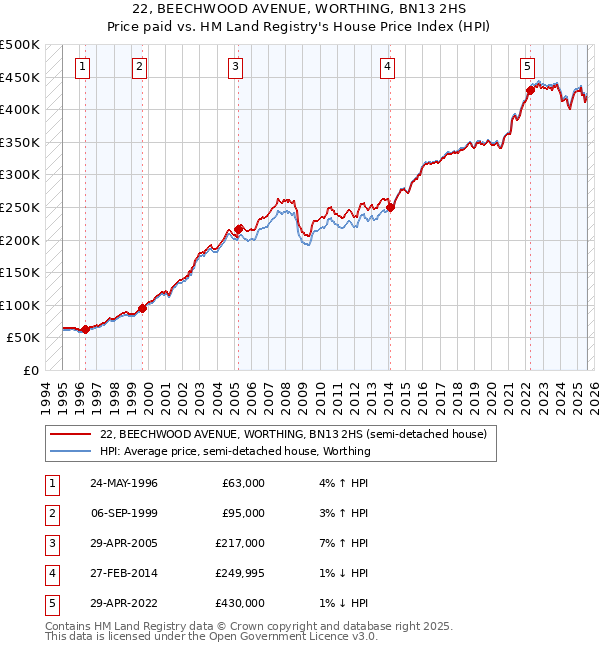 22, BEECHWOOD AVENUE, WORTHING, BN13 2HS: Price paid vs HM Land Registry's House Price Index