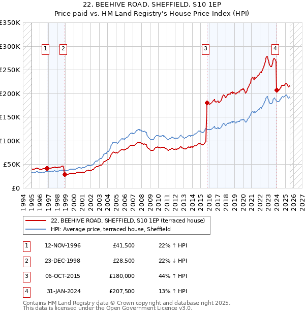 22, BEEHIVE ROAD, SHEFFIELD, S10 1EP: Price paid vs HM Land Registry's House Price Index