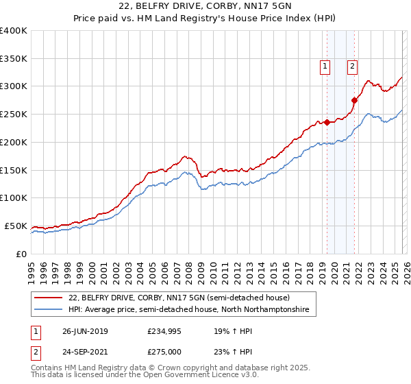 22, BELFRY DRIVE, CORBY, NN17 5GN: Price paid vs HM Land Registry's House Price Index