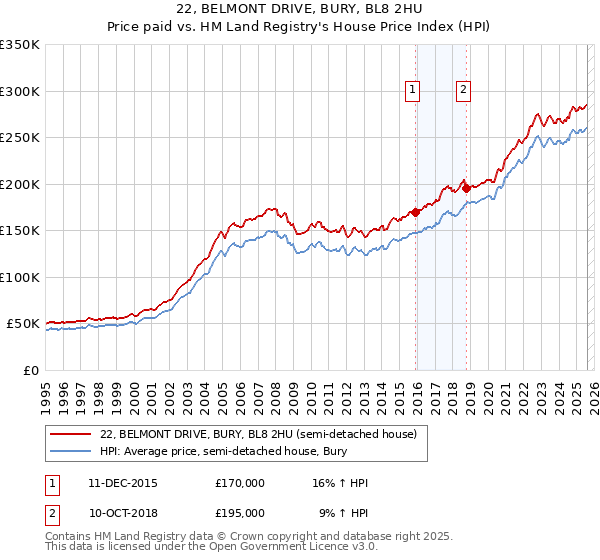 22, BELMONT DRIVE, BURY, BL8 2HU: Price paid vs HM Land Registry's House Price Index