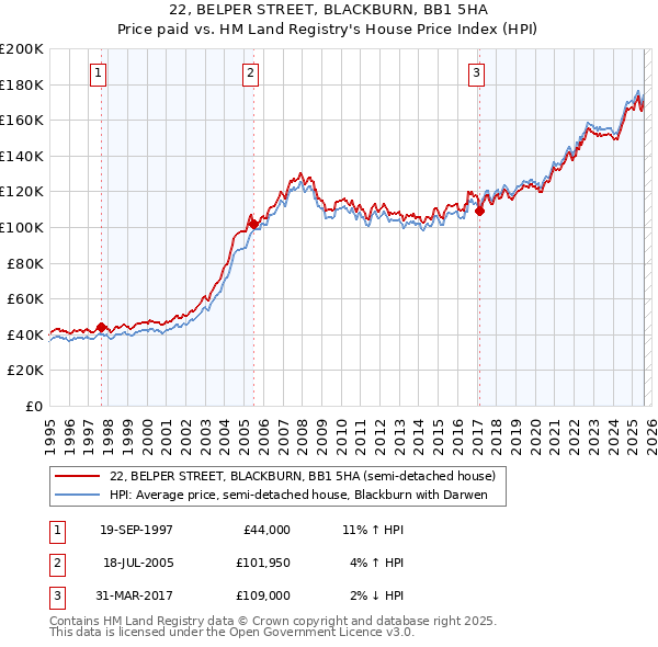 22, BELPER STREET, BLACKBURN, BB1 5HA: Price paid vs HM Land Registry's House Price Index