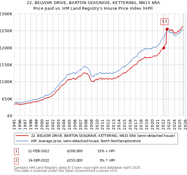 22, BELVOIR DRIVE, BARTON SEAGRAVE, KETTERING, NN15 6RA: Price paid vs HM Land Registry's House Price Index