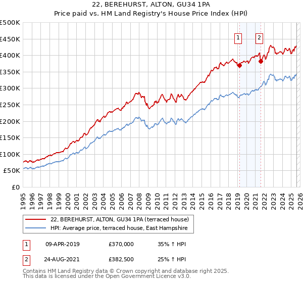 22, BEREHURST, ALTON, GU34 1PA: Price paid vs HM Land Registry's House Price Index