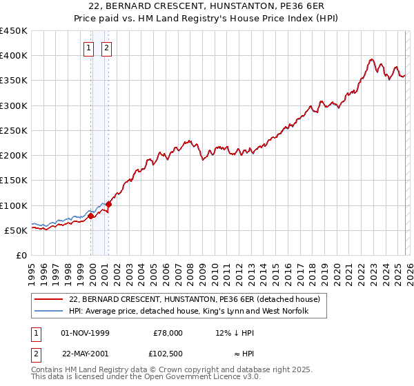 22, BERNARD CRESCENT, HUNSTANTON, PE36 6ER: Price paid vs HM Land Registry's House Price Index