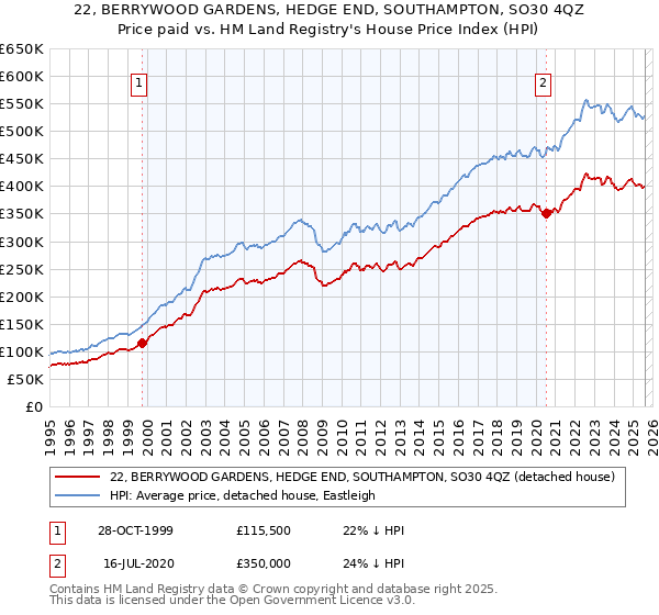 22, BERRYWOOD GARDENS, HEDGE END, SOUTHAMPTON, SO30 4QZ: Price paid vs HM Land Registry's House Price Index