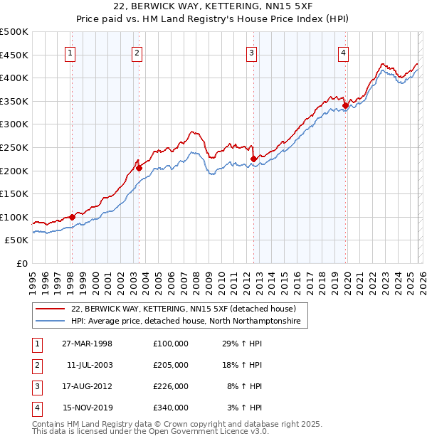 22, BERWICK WAY, KETTERING, NN15 5XF: Price paid vs HM Land Registry's House Price Index