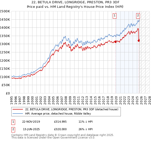 22, BETULA DRIVE, LONGRIDGE, PRESTON, PR3 3DF: Price paid vs HM Land Registry's House Price Index