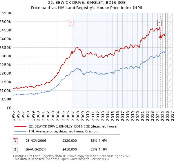 22, BEWICK DRIVE, BINGLEY, BD16 3QE: Price paid vs HM Land Registry's House Price Index