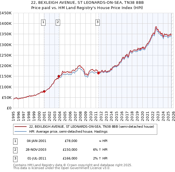 22, BEXLEIGH AVENUE, ST LEONARDS-ON-SEA, TN38 8BB: Price paid vs HM Land Registry's House Price Index