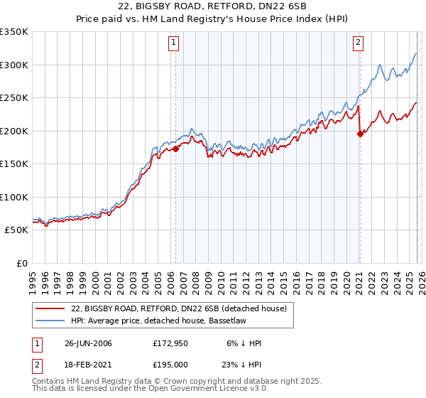 22, BIGSBY ROAD, RETFORD, DN22 6SB: Price paid vs HM Land Registry's House Price Index