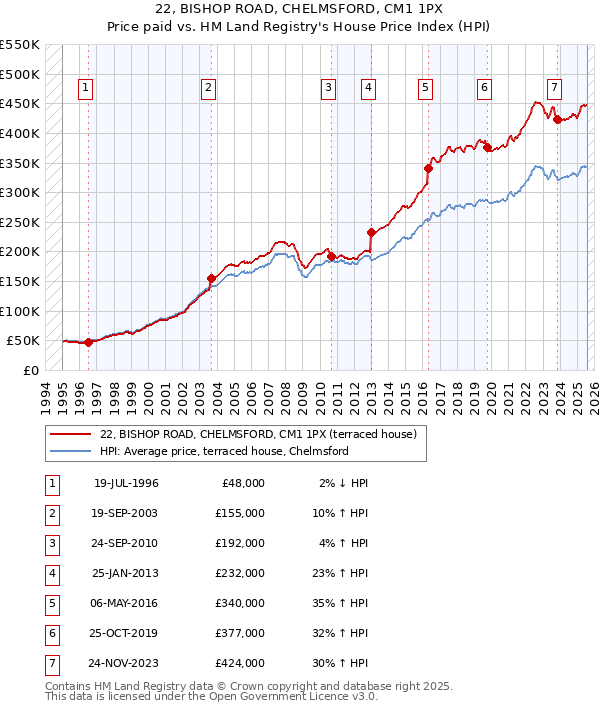 22, BISHOP ROAD, CHELMSFORD, CM1 1PX: Price paid vs HM Land Registry's House Price Index