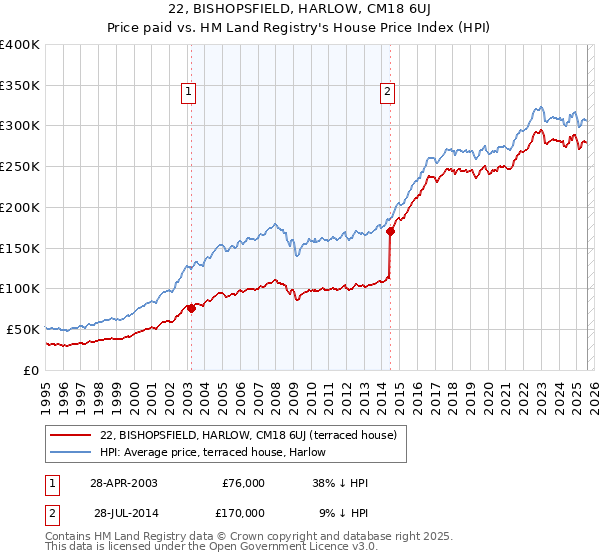 22, BISHOPSFIELD, HARLOW, CM18 6UJ: Price paid vs HM Land Registry's House Price Index