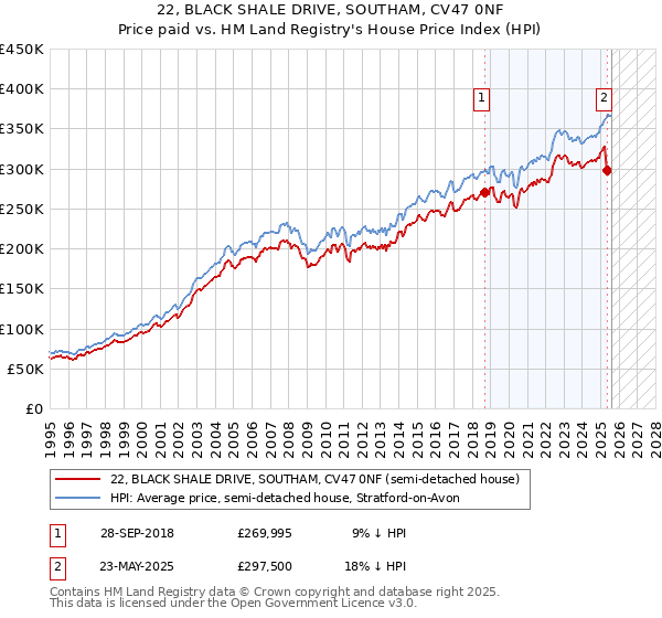 22, BLACK SHALE DRIVE, SOUTHAM, CV47 0NF: Price paid vs HM Land Registry's House Price Index