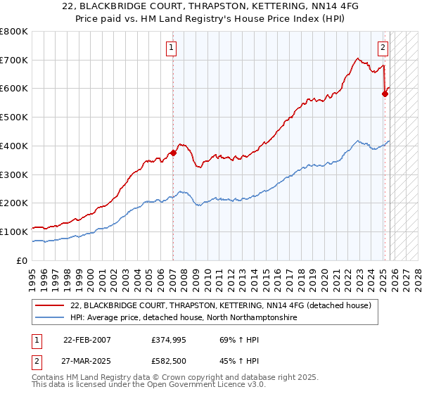 22, BLACKBRIDGE COURT, THRAPSTON, KETTERING, NN14 4FG: Price paid vs HM Land Registry's House Price Index