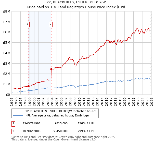 22, BLACKHILLS, ESHER, KT10 9JW: Price paid vs HM Land Registry's House Price Index