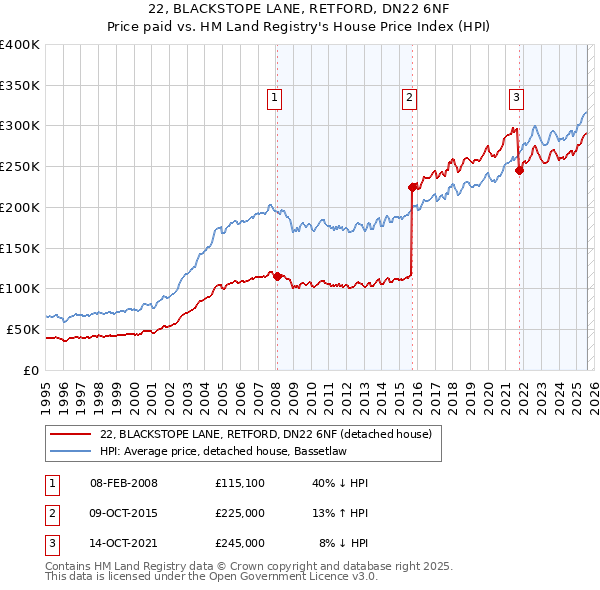 22, BLACKSTOPE LANE, RETFORD, DN22 6NF: Price paid vs HM Land Registry's House Price Index