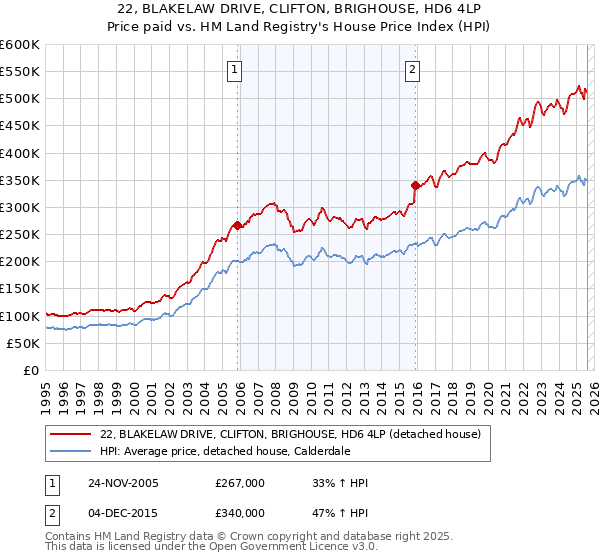 22, BLAKELAW DRIVE, CLIFTON, BRIGHOUSE, HD6 4LP: Price paid vs HM Land Registry's House Price Index
