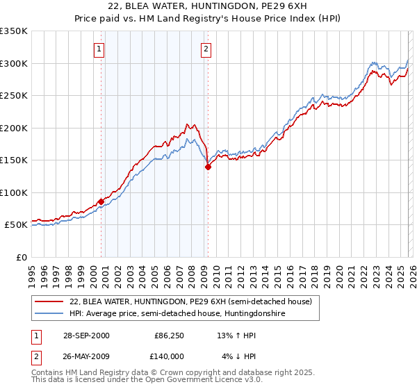 22, BLEA WATER, HUNTINGDON, PE29 6XH: Price paid vs HM Land Registry's House Price Index