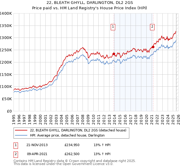 22, BLEATH GHYLL, DARLINGTON, DL2 2GS: Price paid vs HM Land Registry's House Price Index