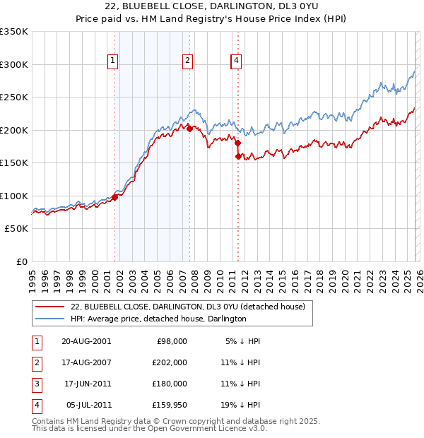 22, BLUEBELL CLOSE, DARLINGTON, DL3 0YU: Price paid vs HM Land Registry's House Price Index